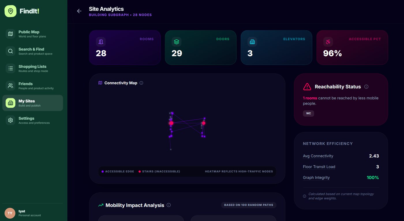StartToFind Site Analytics dashboard showing a connectivity map, reachability status, and network efficiency metrics